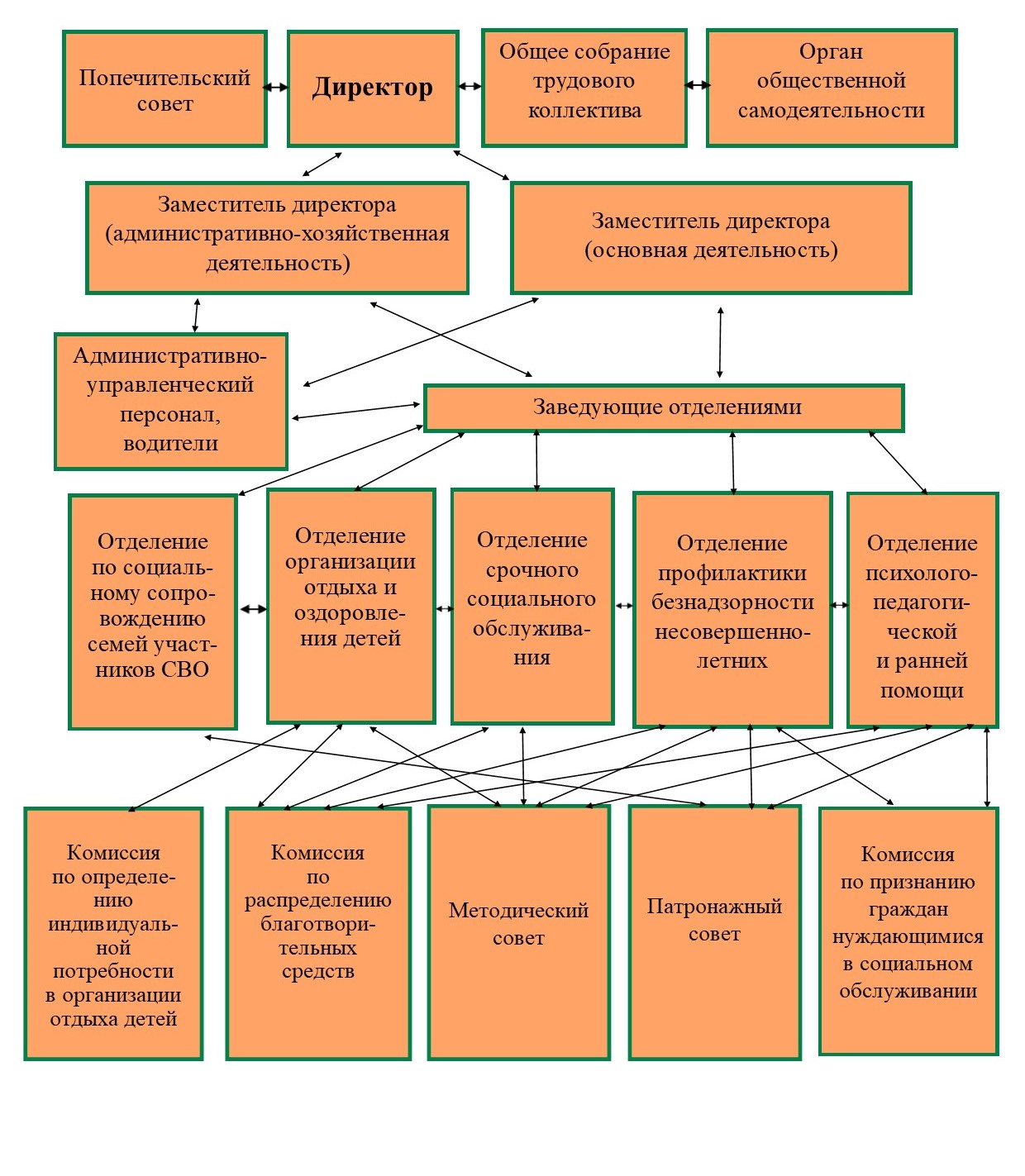 Структура и органы управления