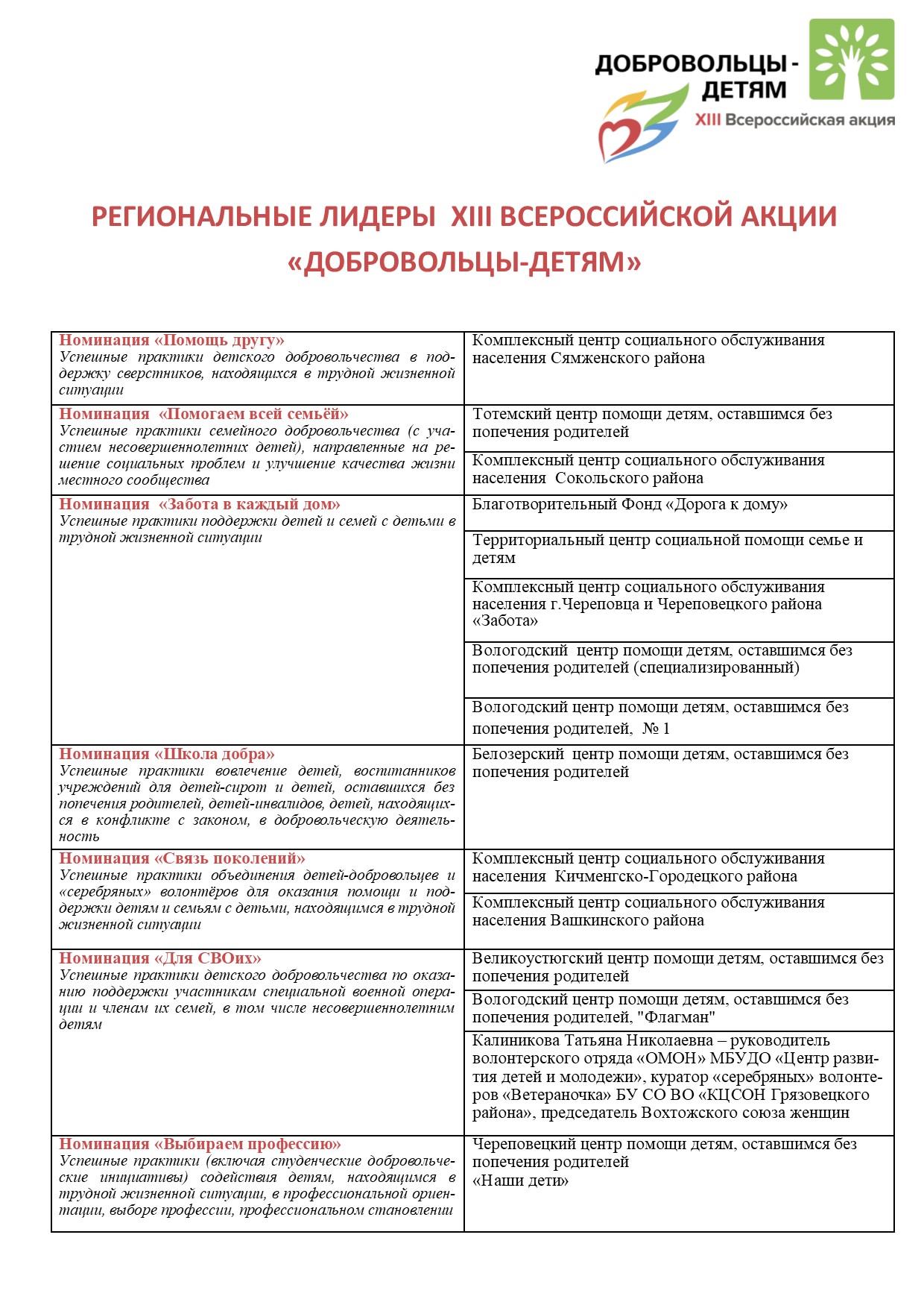 В Вологодской области подведены итоги ХIII Всероссийской акции «Добровольцы - детям»